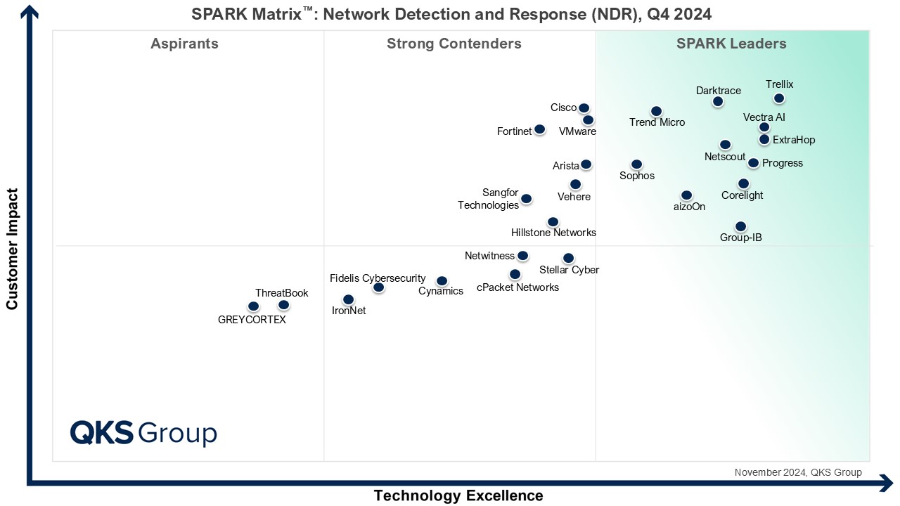 Vectra AI：2024年SPARK Matrix Leader